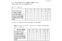 ゲーム利用・読書量と学校成績に相関関係……小学1-6年生 画像