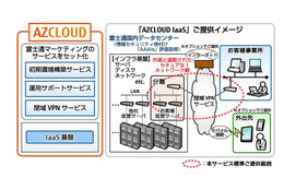 富士通マーケ、中堅企業向けクラウド基盤「AZCLOUD IaaS」提供開始 画像