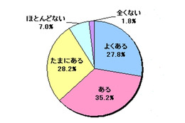 iPhoneアプリ、「ダウンロードしたけど期待外れだったことがある」91.2％も 画像