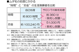 ムダ毛の“自己処理”、生涯時間はワキ&腕で800時間、金額は10万円以上にも 画像