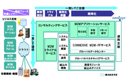 NEC、製造業向けM2M活用ソリューションを提供開始……コンサルからアプリ基盤提供まで 画像