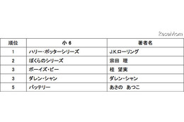 小学生 人気書籍ランキング……家庭学習とメディア利用状況 画像