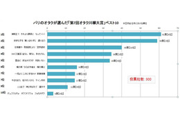 フランス人の選ぶ「オタク川柳」、「好きな子を 奪い合わずに 語り合う」は万国共通!? 画像