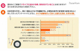 【夏休み】親子でタイヤ点検やタイヤ交換を体験……お出かけ前に 画像