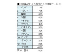 全スパムの約半数がアジアから……ソフォス、最新の「スパム送信国ワースト12」を発表 画像