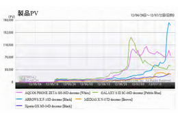 2012年夏のスマホ商戦、人気モデルは「GALAXY S III」より「ARROWZ X」に……価格.com調べ 画像