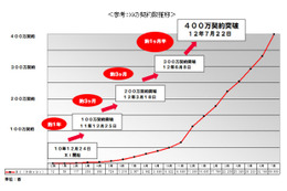 ドコモ、「Xi」の契約数が400万を突破 画像