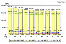 地方教育費は年々減少傾向…文科省発表 画像