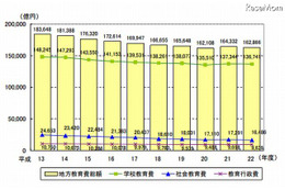 地方教育費は年々減少傾向…文科省発表 画像