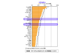 スマホでよく利用するメディア、LINEが24位から14位に急上昇……ニールセン調べ 画像