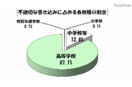 東京都の学校裏サイト、2か月で2,717件の不適切な書込み 画像