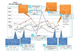 【ロンドンオリンピック】対戦相手で感情変化? なでしこ試合中のツイートを10分ごとに解析 画像