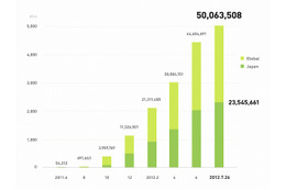 LINE、登録ユーザー数が世界5,000万人を突破……Twitter・Facebookより速い399日で到達 画像