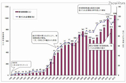 ICT研修など教員の民間企業研修が過去最高1,000人超 画像