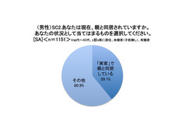 注目のライフスタイル『LITS』……大人になっても親と同居はポジティブ 画像