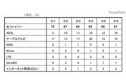 中学受験を目指す小6の43%が電子辞書を利用 画像