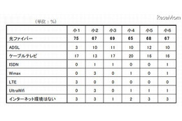 中学受験を目指す小6の43％が電子辞書を利用 画像