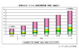 世界のスマートフォン普及台数、2016年末には2人に1人がスマホに……シードP調べ 画像