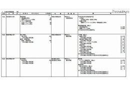 【大学受験2013】新設学部を公表…東京都市大や駒澤大学大学院など 画像