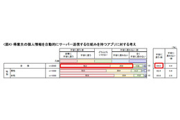 私有スマホの業務使用、情報をサーバー送信するアプリに「不安感」84％ 画像