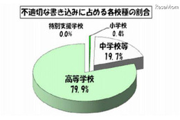 東京都の学校裏サイト、6月に1355件の不適切な書込み 画像