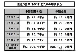 エコカー補助金、残り6週分…8月末終了か 画像