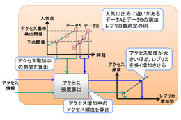 富士通、分散ストレージの性能低下を解消する新技術を開発……アクセス集中を約70％緩和 画像