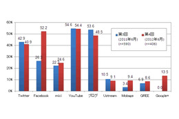 企業におけるソーシャル活用、Facebookが1年で躍進し52.2％に……目的はブランディングが1位 画像
