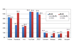 企業におけるソーシャル活用、Facebookが1年で躍進し52.2％に……目的はブランディングが1位