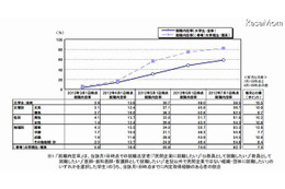 就職内定率は大学生59%、理系大学院生82%…リクルート調査 画像