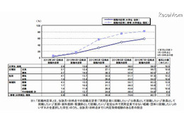 就職内定率は大学生59％、理系大学院生82％…リクルート調査 画像