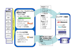 NTT Comグループ、マーケティング支援の新会社を設立……ビッグデータやグローバル展開に対応 画像