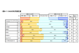 SNS利用シニア、「週2～3日以上」の利用者が4割を占める……満足度トップは「Google＋」 画像