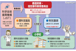 小学校の理科支援員配置、9割以上が肯定的 画像