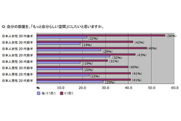 「理想のお部屋作り」、熱心なのは20代前半男性と30代後半女性……イケア初の大規模調査 画像