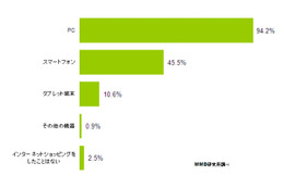 ネットショッピング、スマホとPCで「利用ジャンル」に差は無くても「金額」に大きな差 画像