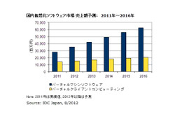 2011年の国内バーチャルマシンソフト市場、前年比43.0%の高成長……IDC調べ 画像
