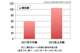 標的型攻撃は日本の就業時間帯に合わせて実施 画像