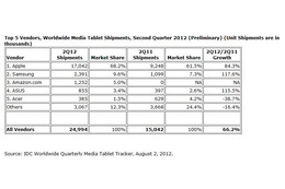 第2四半期タブレット世界出荷台数、iPadの独走続く　IDC調査 画像