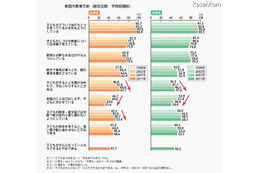 小中学生の母親、13年前と比べて教育熱心に 画像