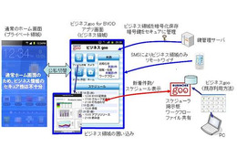 NTTレゾナント、「ビジネスgoo」上でBYOD対応アプリの実証実験を開始 画像