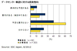 データセンター、事業者の約37％・一般企業の約22％が新設を計画／検討 画像