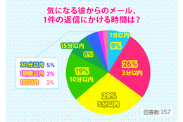 返信の早い女子中高生ほど、「彼氏いる率」が高い!……ふみコミュ!「恋とスマホ」調査結果 画像