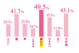 オヤジギャルを通り越して「ヒゲジョ」!?……働き女子の“オス化”顕著に 画像