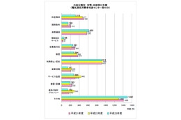 総務省、2011年度「電気通信サービスの苦情・相談」概要発表……計7,873件、事例も公表 画像