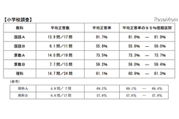 文科省の全国学力テスト結果……理科を加えた3教科 画像