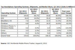 スマートフォン出荷台数、第2四半期はAndroidがさらに増加 画像