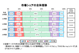 総務省、2012年版「ICT国際競争力指標」を公表 ― アジアの生産拠点化が明白に 画像