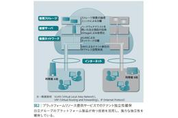 【テクニカルレポート】クラウドコンピューティングにおけるセキュリティ確保の取り組み（後編）……日立評論