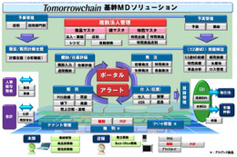 富士通、量販店の基幹業務向けMDソリューション「Tomorrowchain」販売開始 画像